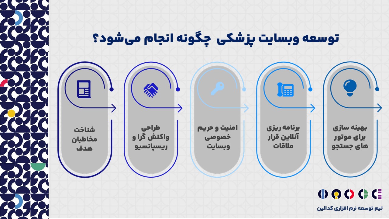 روش های توسعه وبسایت پزشکی